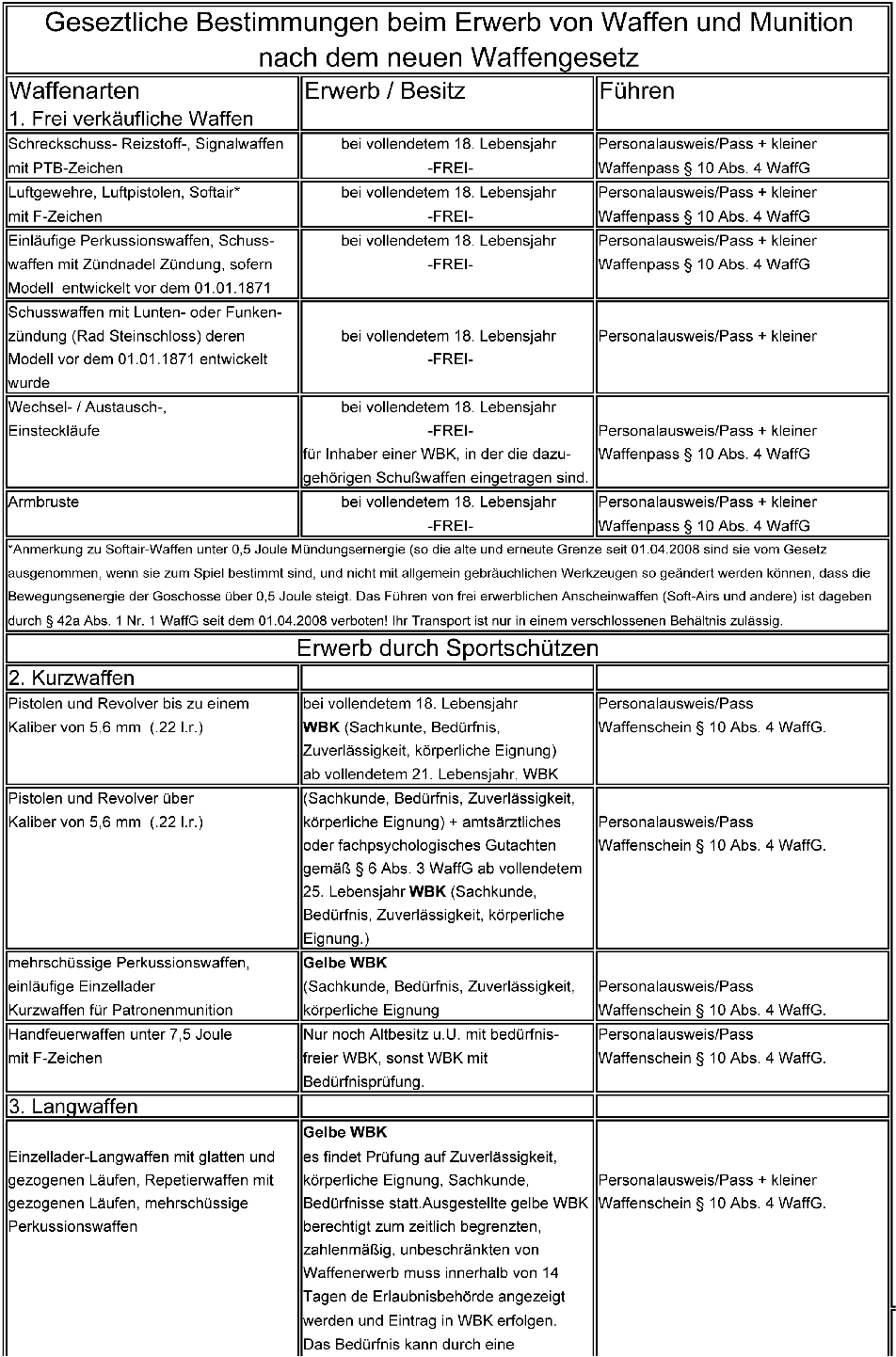 Erwerb von Waffen-1